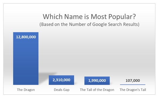 Different names for the Dragon motorcycle ride in Tennessee