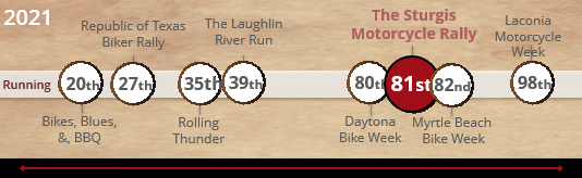 number of sturgis runnings compared to other rallies