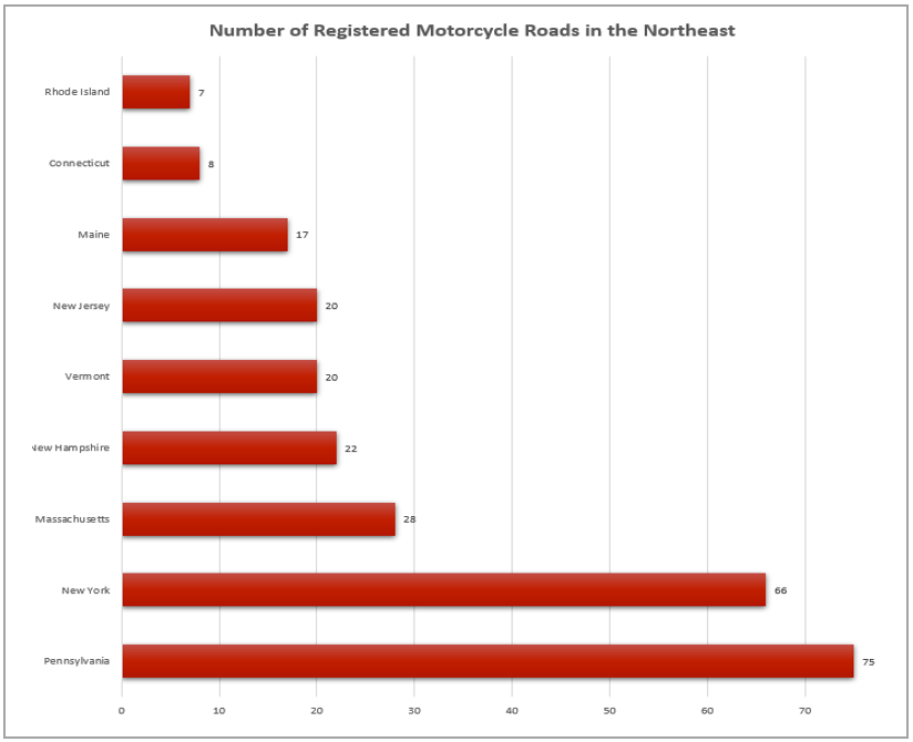 Northeast registered motorcycle rides