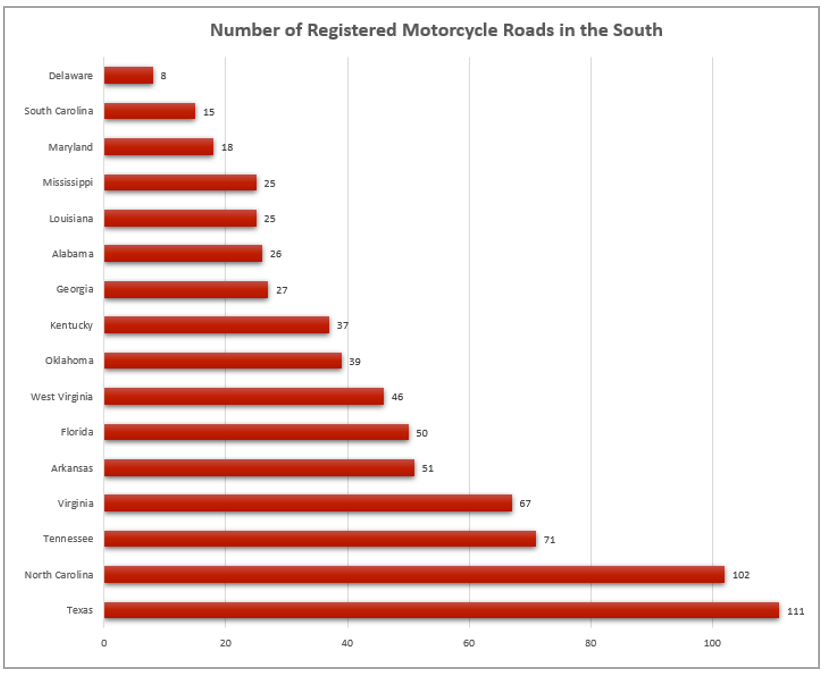 Southern registered motorcycle rides