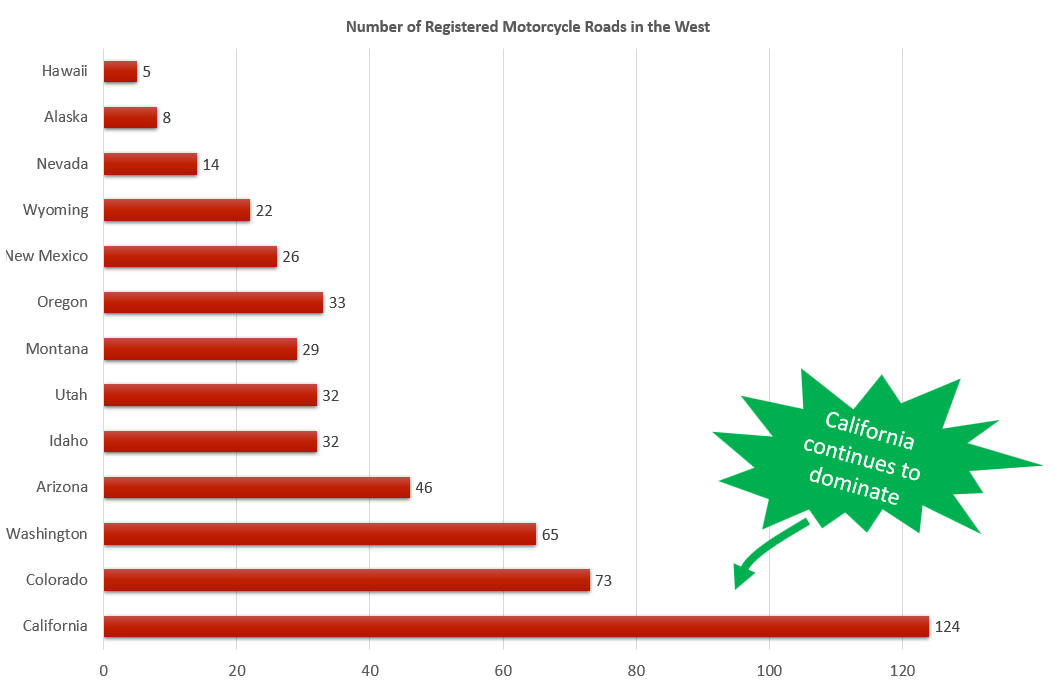 registered western us motorcycle roads and rides